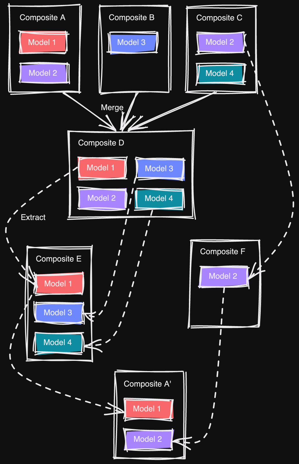 Models composition schema